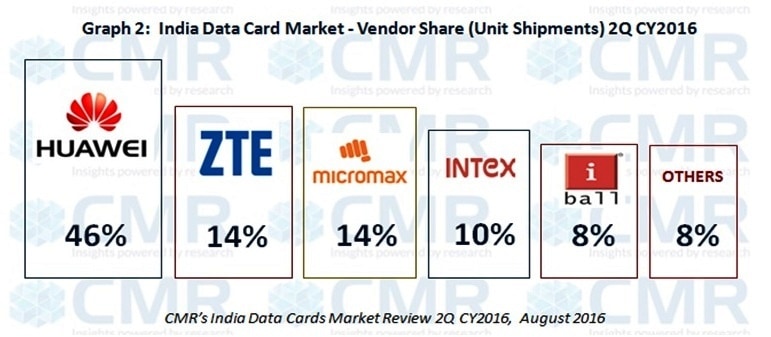 CMR's India Data Card Release 2Q 2016_Fig 2