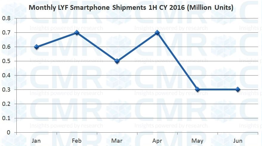 CMR's India LTE Devices Report 2Q CY 2016_Fig1