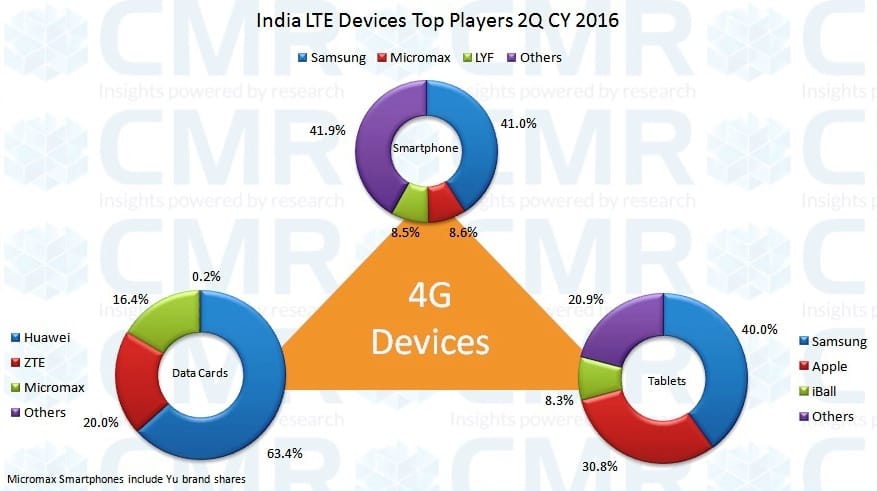 CMR's India LTE Devices Report 2Q CY 2016_Fig2