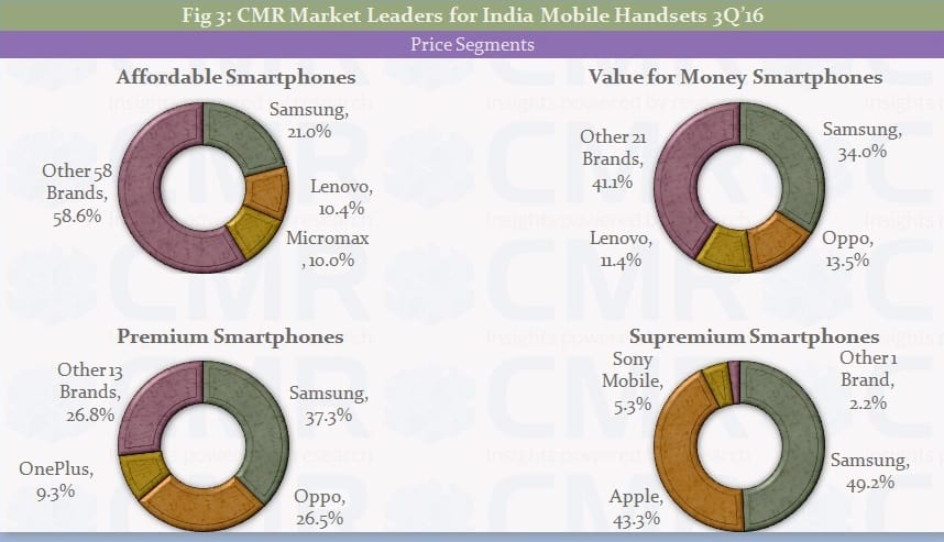 CMR's India Mobile Handset 3Q 2016 Fig3