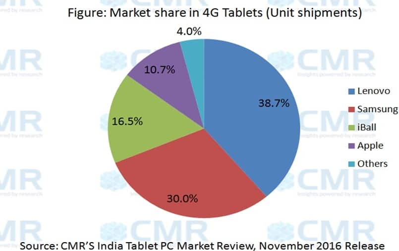 CMR's India Tablet PC Quarterly Report 3Q CY 2016_Fig1
