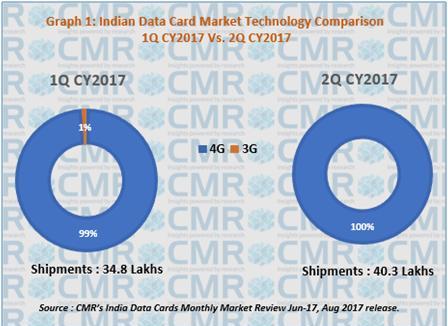 CMR's India Data Card Market Technology Comparison 1Q 2017 Fig 1