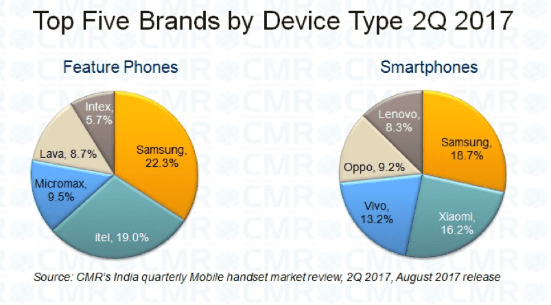 Figure 1 CMR's India Mobile Handset Market Release 2Q 2017