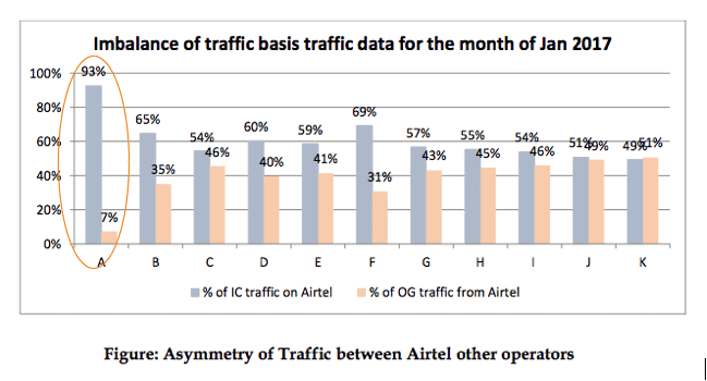 Asymmetric Traffic between Airte and other Operators Jan 2017