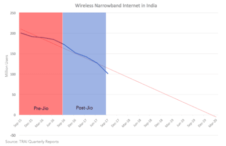 Read more about the article 2G Internet users to go off the India telecom landscape by June 2019