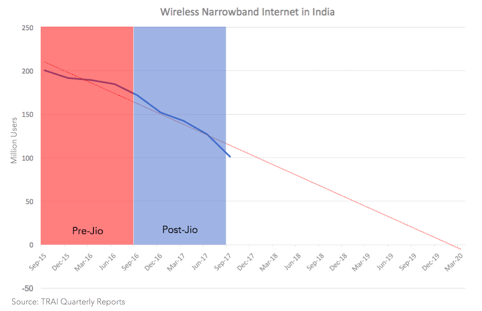 Wireless Narrowband Users in India