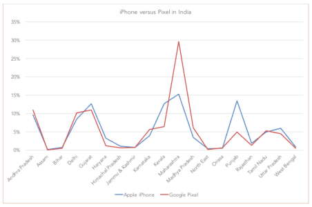 Read more about the article Google hasn’t done anything different than Apple to make Pixel a success in India – Mobilytiks