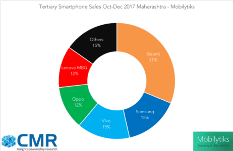 Read more about the article Samsung lost to Xiaomi in the largest Smartphone market in India – Mobilytiks