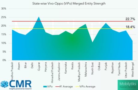 Read more about the article Vivo-Oppo should merge to create a strong No 2 in the Smartphone segment across India