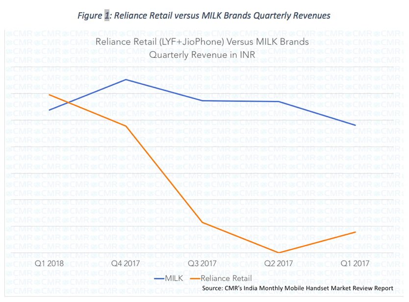 F1 Reliance Retail versus MILK Brands_CMR