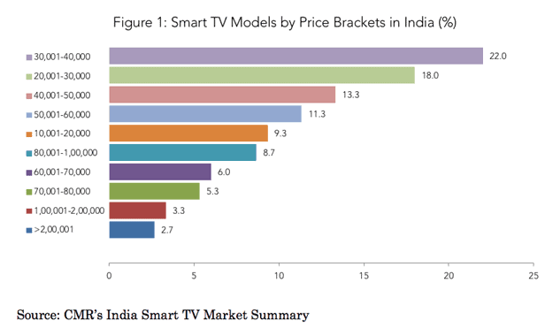 F1 Smart TV Models by Price Brackets in India_CMR