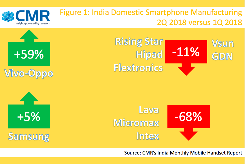 India Domestic Smartphone Manufacturing CMR