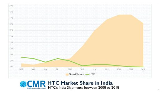 Read more about the article Five Takeaways from HTC’s India exit for Smartphone Brands: CMR