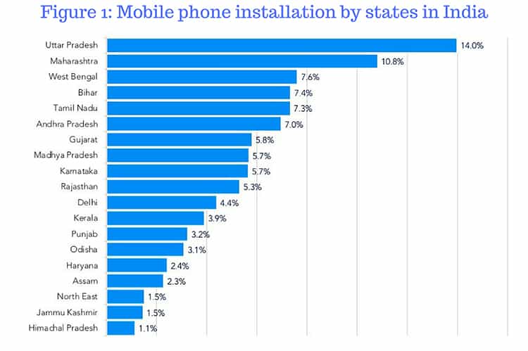 Mobilytiks - Mobile phone installation by States in India ...