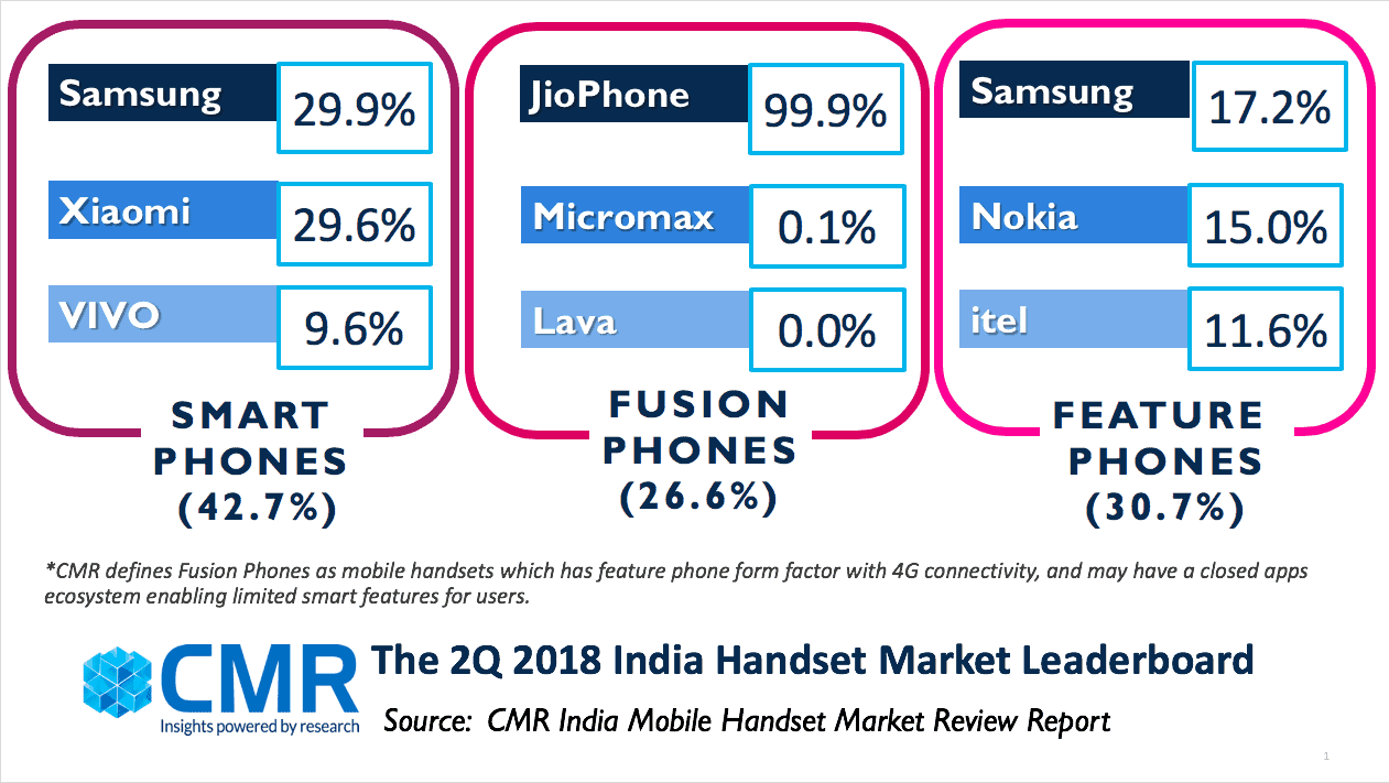 CMR's India Mobile Handset Leaderboard 2Q 2018