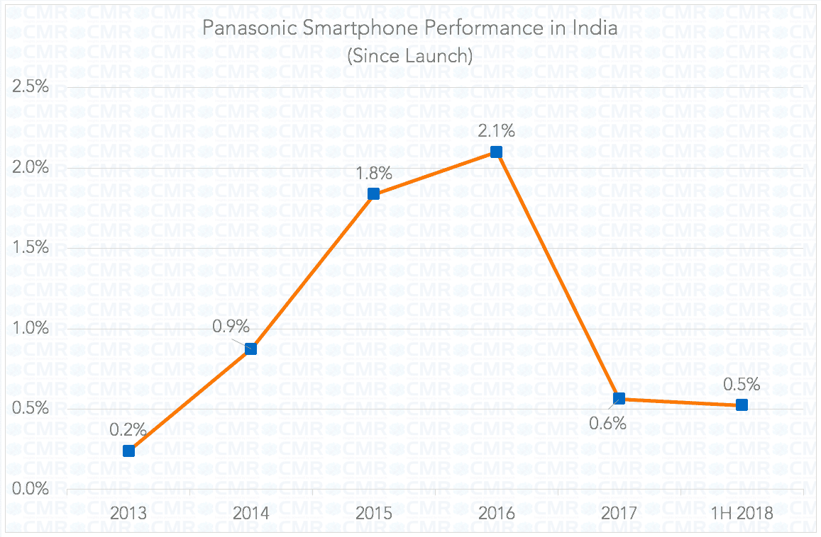 Panasonic India Smartphone Performance since launch_CMR