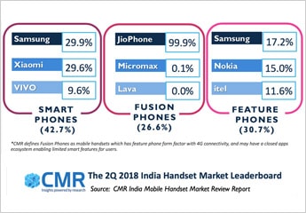 Read more about the article Reliance Retail’s JioPhone has successfully been able to create a new category of Fusion phones in India: CMR