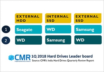Read more about the article Seagate dominated the India Consumer External HDD Market in 1Q 2018: CMR