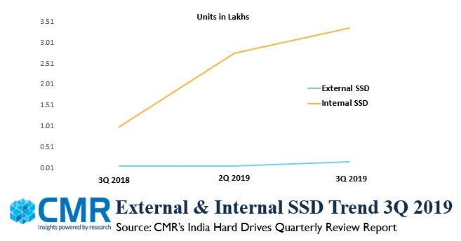 India Consumer SSD market Poised to grow Three-fold in CY2019: CMR ...