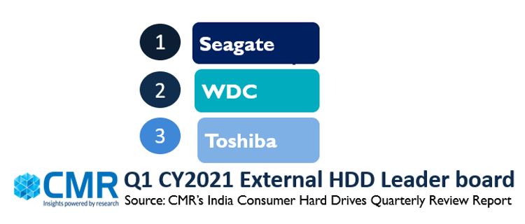  The Consumer External Hdd Market Grows 32percent YoY In Q1 graph.JPG