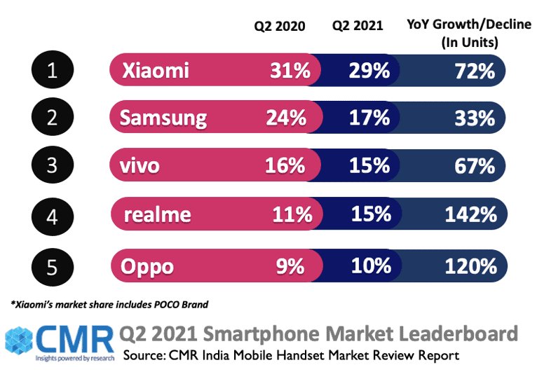 Xiaomi leads the overall India Mobile Market in Q2 2021 CMR Cybermedia research (CMR)