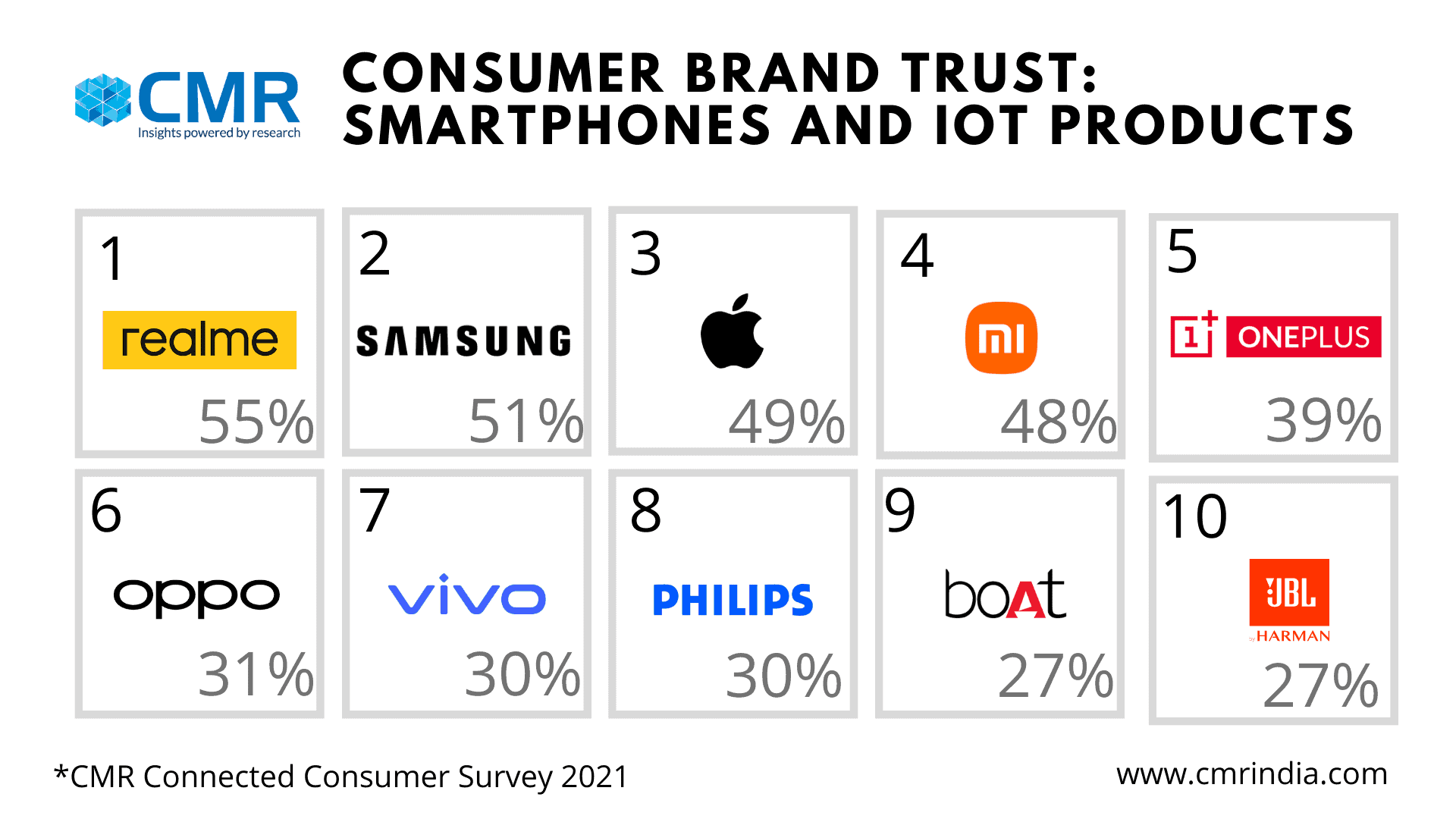 Smartphones IoT