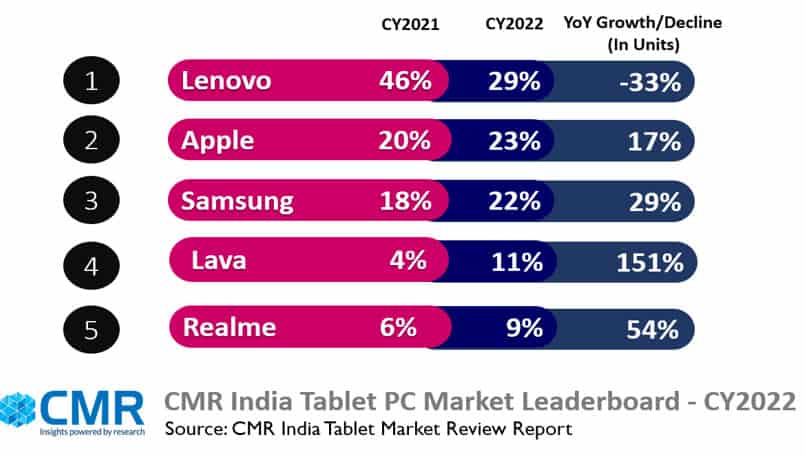 India 5G tablet shipment grows 170% as 5G roll-out gains speed - Maeeshat