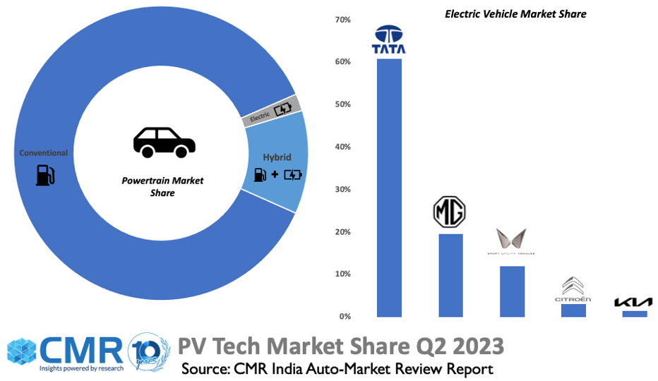 Electric Vehicle Growth in India Exceeds 120, Hybrid Powertrains Surge