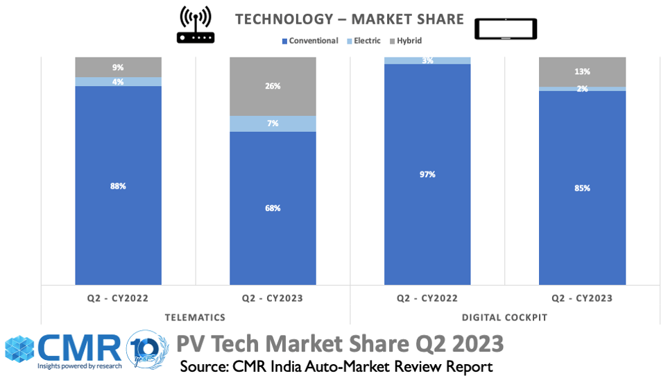 Electric Vehicle Growth in India Exceeds 120, Hybrid Powertrains Surge