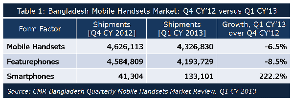 CMR Bangladesh Mobile Handsets Q1 2013_1