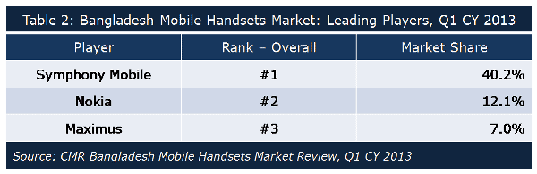 CMR Bangladesh Mobile Handsets Q1 2013_2