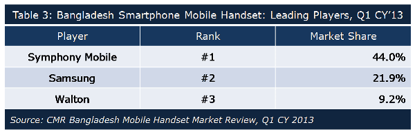 CMR Bangladesh Mobile Handsets Q1 2013_3