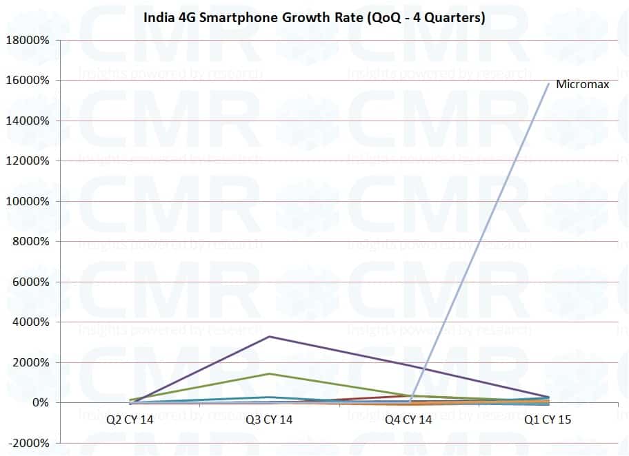 CMR India 4G Smartphone Growth Rate QoQ