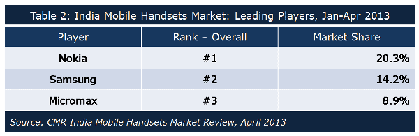 CMR India Mobile Handset Review April 2013-2