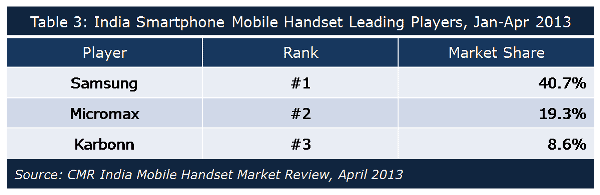 CMR India Mobile Handset Review April 2013-3