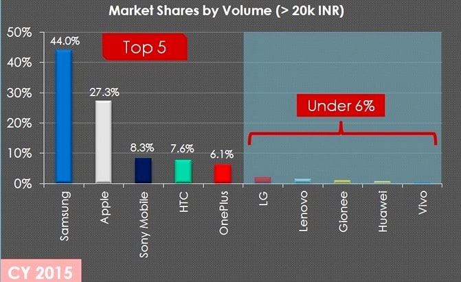 CMR's India High-End Smartphone Market Shares 2015