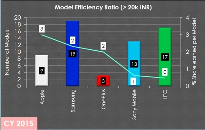 CMR's India High-End Smartphone Model Efficiency Ration 2015