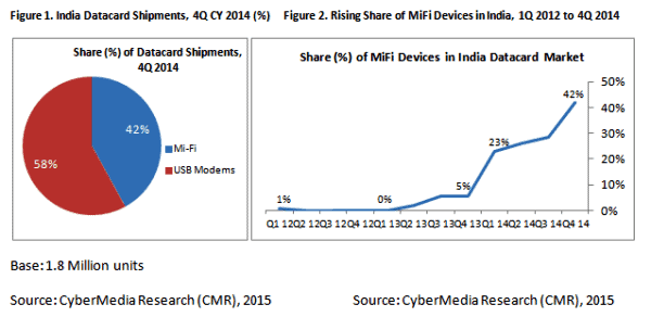 CMR's India MiFi Devices Report