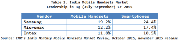 CMR's India Mobile Handsets Market Leaderships in 3Q CY 2015