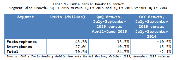 CMR's India Mobile Handsets Market Segment wise Growth 3Q CY 2015
