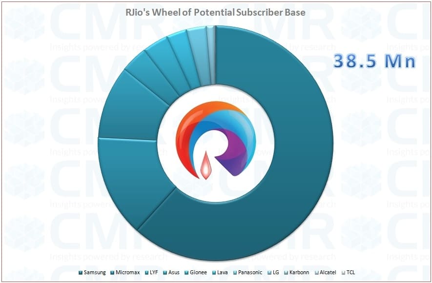 CMR's RJio's Wheel of Potential Subscriber Base