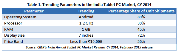 CMR's Trending Parameters in the India Tablet PC Market CY 2014