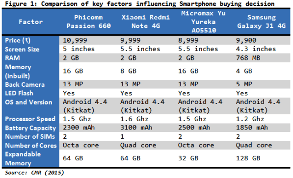 Figure 1_Comparison of key factors influencing Smartphone buying decision