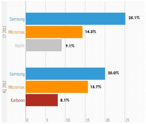 India Tablet Market Shares 2012 CMR