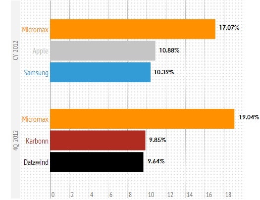 India Tablet Market Shares CY 2012 CMR