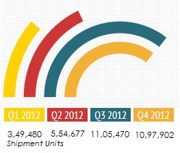 India Tablet PC Sales 2012 CMR