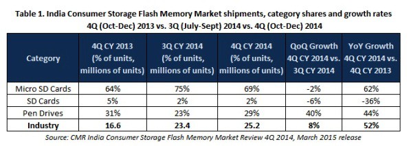 Table 1. Consumer Storage Q4 2014