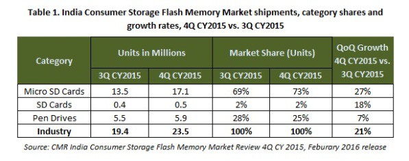 Table 1. Cosnumer Storage 4Q 2015