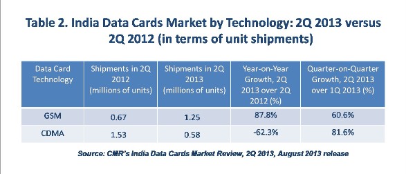 Table 2. India Data Cards Market by Technology