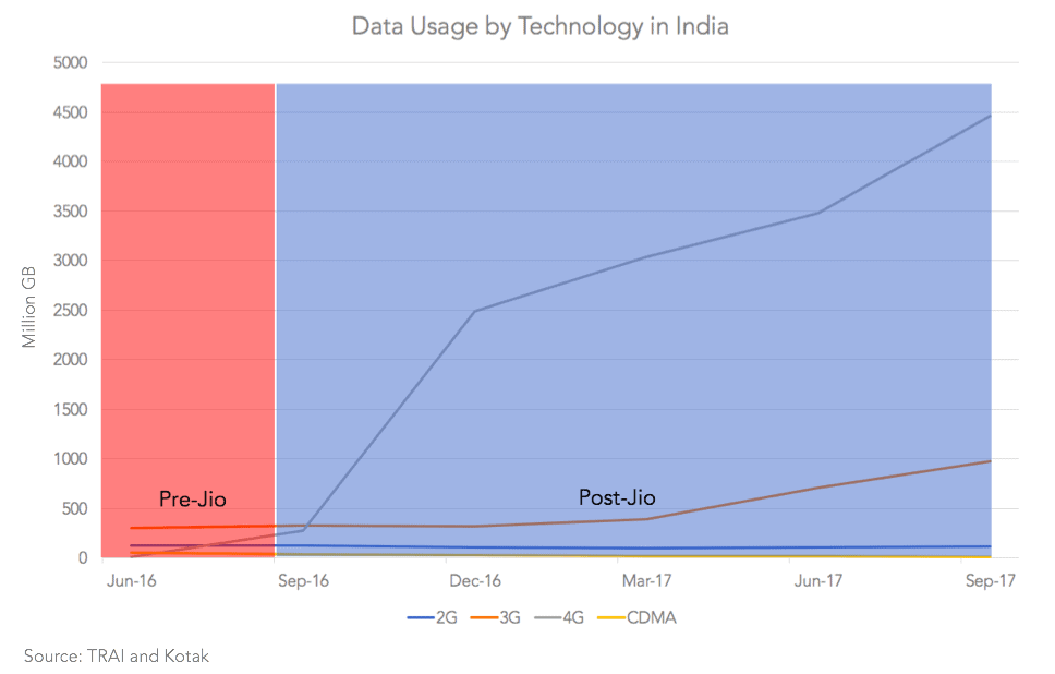 Wireless Internet Data Usage by Technology